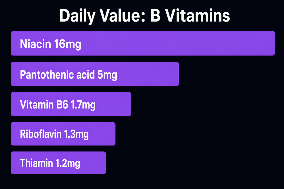 Bar chart of FDA Daily Values for B vitamins: niacin 16 mg, pantothenic acid 5 mg, vitamin B6 1.7 mg, riboflavin 1.3 mg, thiamin 1.2 mg